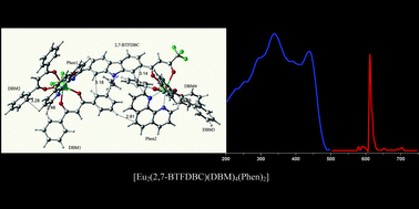 Graphical abstract: A highly-efficient blue-light excitable red phosphor: intramolecular π-stacking interactions in one dinuclear europium(iii) complex