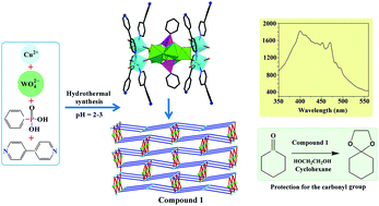 Graphical abstract: Controllable assembly, characterization and catalytic properties of a new Strandberg-type organophosphotungstate