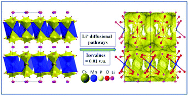 Graphical abstract: The synthesis, structure and properties of a new lithium-rich manganese(ii) phosphate Li5CsMn(P2O7)2: a congruently melting compound with a ‘lithium hamburger’ structure