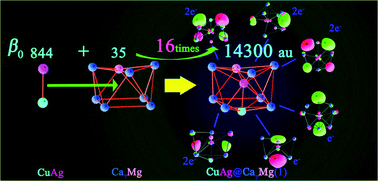 Graphical abstract: All-metal electride molecules CuAg@Ca7M (M = Be, Mg, and Ca) with multi-excess electrons and all-metal polyanions: molecular structures and bonding modes as well as large infrared nonlinear optical responses