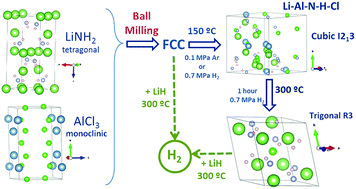 Graphical abstract: New amide–chloride phases in the Li–Al–N–H–Cl system: formation and hydrogen storage behaviour