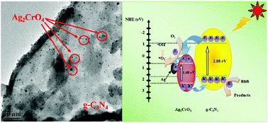 Graphical abstract: Ag2CrO4 nanoparticles loaded on two-dimensional large surface area graphite-like carbon nitride sheets: simple synthesis and excellent photocatalytic performance