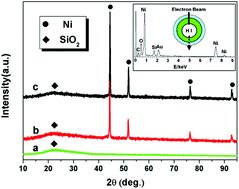 Graphical abstract: Facile large scale preparation and electromagnetic properties of silica–nickel–carbon composite shelly hollow microspheres