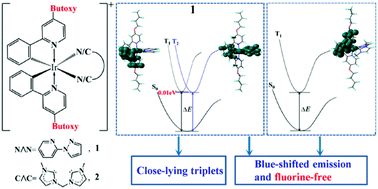 Graphical abstract: Toward fluorine-free blue-emitting cationic iridium complexes: to generate emission from the cyclometalating ligands with enhanced triplet energy