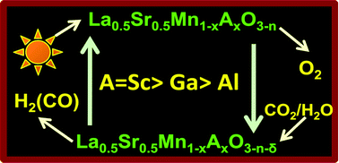 Graphical abstract: Beneficial effects of substituting trivalent ions in the B-site of La0.5Sr0.5Mn1−xAxO3 (A = Al, Ga, Sc) on the thermochemical generation of CO and H2 from CO2 and H2O