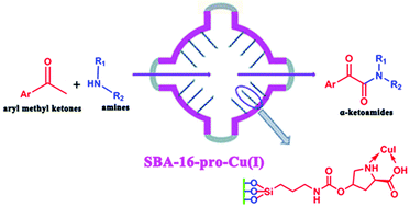 Graphical abstract: Cu(i)-Functionalized SBA-16: an efficient catalyst for the synthesis of α-ketoamides under moderate conditions
