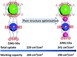 Graphical abstract: High methane storage and working capacities in a NbO-type metal–organic framework