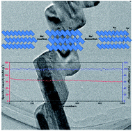 Graphical abstract: Hierarchical zigzag Na1.25V3O8 nanowires with topotactically encoded superior performance for sodium-ion battery cathodes