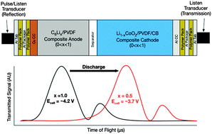 Graphical abstract: Electrochemical-acoustic time of flight: in operando correlation of physical dynamics with battery charge and health