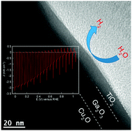 Graphical abstract: Positive onset potential and stability of Cu2O-based photocathodes in water splitting by atomic layer deposition of a Ga2O3 buffer layer