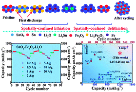 Graphical abstract: Spatially-confined lithiation–delithiation in highly dense nanocomposite anodes towards advanced lithium-ion batteries