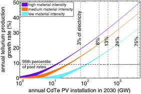 Graphical abstract: Metal production requirements for rapid photovoltaics deployment