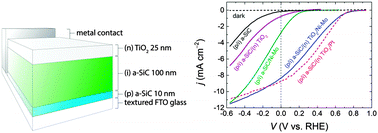 Graphical abstract: Extracting large photovoltages from a-SiC photocathodes with an amorphous TiO2 front surface field layer for solar hydrogen evolution