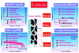 Graphical abstract: A review of cathode materials and structures for rechargeable lithium–air batteries
