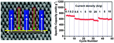 Graphical abstract: Large-scale highly ordered Sb nanorod array anodes with high capacity and rate capability for sodium-ion batteries