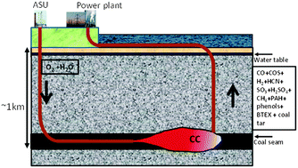 Graphical abstract: The feasibility of in situ geological sequestration of supercritical carbon dioxide coupled to underground coal gasification