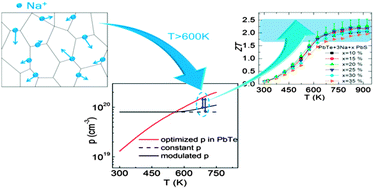 Graphical abstract: Superior thermoelectric performance in PbTe–PbS pseudo-binary: extremely low thermal conductivity and modulated carrier concentration