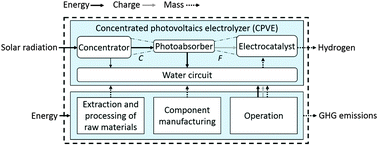 Graphical abstract: Design guidelines for concentrated photo-electrochemical water splitting devices based on energy and greenhouse gas yield ratios