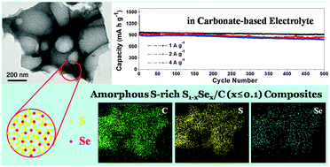 Graphical abstract: Amorphous S-rich S1−xSex/C (x ≤ 0.1) composites promise better lithium–sulfur batteries in a carbonate-based electrolyte