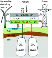 Graphical abstract: Large-scale electricity storage utilizing reversible solid oxide cells combined with underground storage of CO2 and CH4