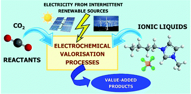 Graphical abstract: Ionic liquids in the electrochemical valorisation of CO2