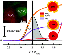 Graphical abstract: What do you do, titanium? Insight into the role of titanium oxide as a water oxidation promoter in hematite-based photoanodes