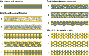 Graphical abstract: Design and fabrication of bioelectrodes for microbial bioelectrochemical systems