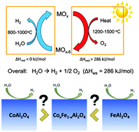 Graphical abstract: Predicting the solar thermochemical water splitting ability and reaction mechanism of metal oxides: a case study of the hercynite family of water splitting cycles
