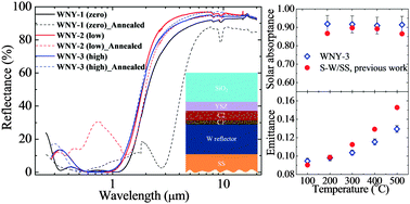 Graphical abstract: A high-performance spectrally-selective solar absorber based on a yttria-stabilized zirconia cermet with high-temperature stability