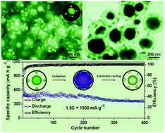 Graphical abstract: Uniform yolk–shell Sn4P3@C nanospheres as high-capacity and cycle-stable anode materials for sodium-ion batteries