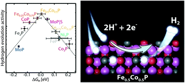 Graphical abstract: Designing an improved transition metal phosphide catalyst for hydrogen evolution using experimental and theoretical trends