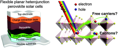 Graphical abstract: Planar heterojunction organometal halide perovskite solar cells: roles of interfacial layers
