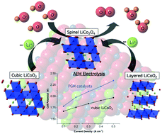 Graphical abstract: Structural basis for differing electrocatalytic water oxidation by the cubic, layered and spinel forms of lithium cobalt oxides