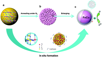 Graphical abstract: Non-precious alloy encapsulated in nitrogen-doped graphene layers derived from MOFs as an active and durable hydrogen evolution reaction catalyst