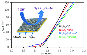 Graphical abstract: Nickel selenide as a high-efficiency catalyst for oxygen evolution reaction