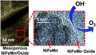 Graphical abstract: Mesoporous Ni60Fe30Mn10-alloy based metal/metal oxide composite thick films as highly active and robust oxygen evolution catalysts