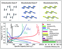 Graphical abstract: Layered phosphorus-like GeP5: a promising anode candidate with high initial coulombic efficiency and large capacity for lithium ion batteries