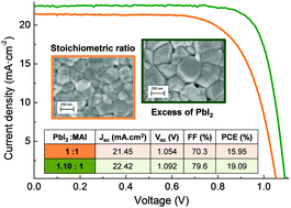 Graphical abstract: High efficiency methylammonium lead triiodide perovskite solar cells: the relevance of non-stoichiometric precursors