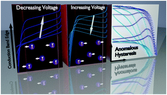 Graphical abstract: Can slow-moving ions explain hysteresis in the current–voltage curves of perovskite solar cells?