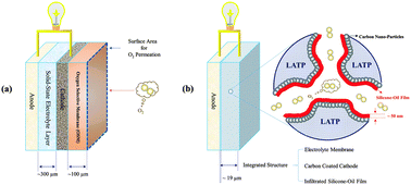 Graphical abstract: A high-rate and long cycle life solid-state lithium–air battery