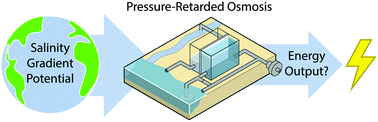 Graphical abstract: Pressure-retarded osmosis for power generation from salinity gradients: is it viable?