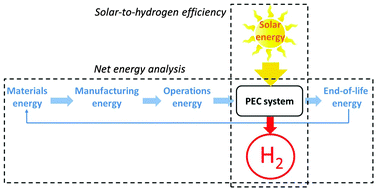 Graphical abstract: Opportunities to improve the net energy performance of photoelectrochemical water-splitting technology