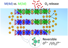 Graphical abstract: The intriguing question of anionic redox in high-energy density cathodes for Li-ion batteries