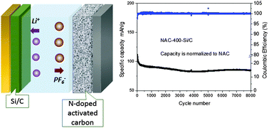 Graphical abstract: Nitrogen-doped activated carbon for a high energy hybrid supercapacitor
