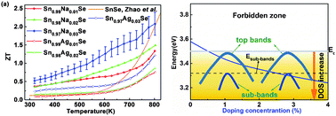 Graphical abstract: Broad temperature plateau for high ZTs in heavily doped p-type SnSe single crystals