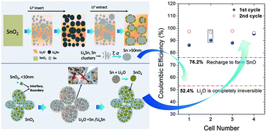 Graphical abstract: Dramatically enhanced reversibility of Li2O in SnO2-based electrodes: the effect of nanostructure on high initial reversible capacity