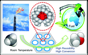 Graphical abstract: Heterogeneous formulation of the tricopper complex for efficient catalytic conversion of methane into methanol at ambient temperature and pressure