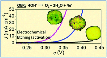 Graphical abstract: A nanoporous oxygen evolution catalyst synthesized by selective electrochemical etching of perovskite hydroxide CoSn(OH)6 nanocubes