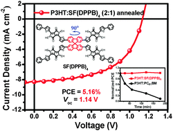Graphical abstract: A spirobifluorene and diketopyrrolopyrrole moieties based non-fullerene acceptor for efficient and thermally stable polymer solar cells with high open-circuit voltage