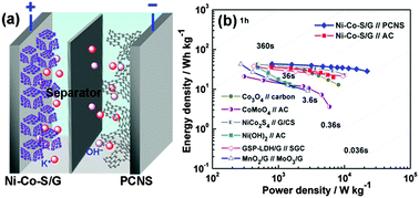 Graphical abstract: Electroactive edge site-enriched nickel–cobalt sulfide into graphene frameworks for high-performance asymmetric supercapacitors